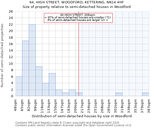 64, HIGH STREET, WOODFORD, KETTERING, NN14 4HF: Size of property relative to semi-detached houses houses in Woodford