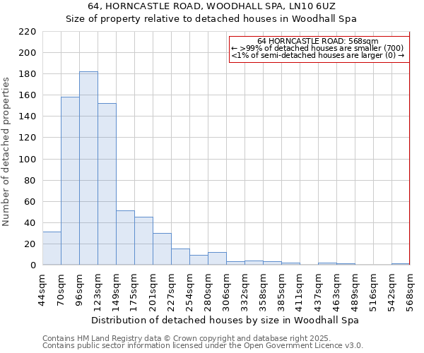 64, HORNCASTLE ROAD, WOODHALL SPA, LN10 6UZ: Size of property relative to detached houses houses in Woodhall Spa