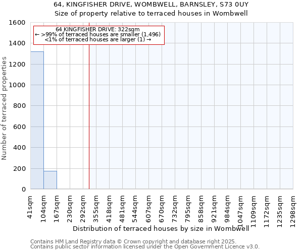 64, KINGFISHER DRIVE, WOMBWELL, BARNSLEY, S73 0UY: Size of property relative to terraced houses houses in Wombwell