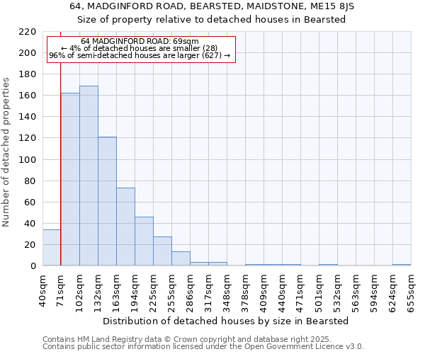 64, MADGINFORD ROAD, BEARSTED, MAIDSTONE, ME15 8JS: Size of property relative to detached houses houses in Bearsted