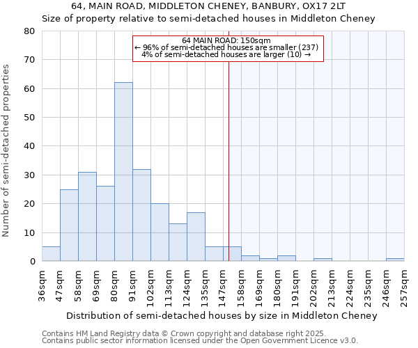 64, MAIN ROAD, MIDDLETON CHENEY, BANBURY, OX17 2LT: Size of property relative to semi-detached houses houses in Middleton Cheney