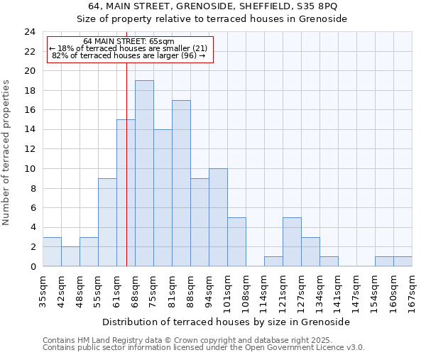 64, MAIN STREET, GRENOSIDE, SHEFFIELD, S35 8PQ: Size of property relative to terraced houses houses in Grenoside