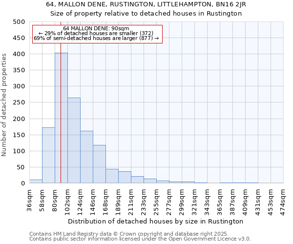 64, MALLON DENE, RUSTINGTON, LITTLEHAMPTON, BN16 2JR: Size of property relative to detached houses houses in Rustington