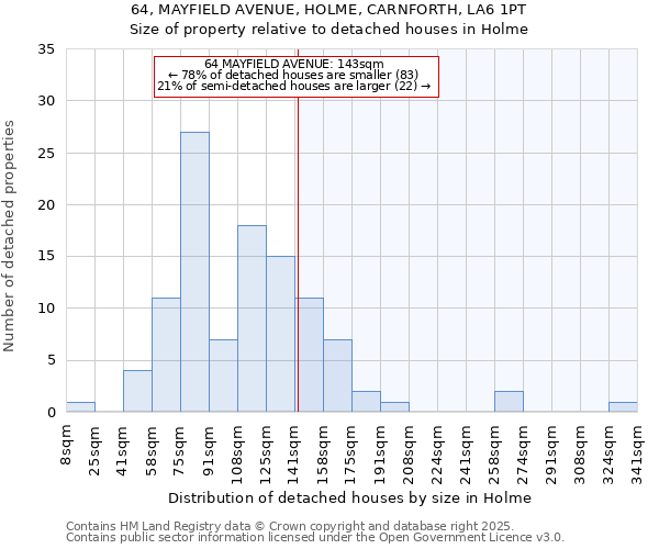 64, MAYFIELD AVENUE, HOLME, CARNFORTH, LA6 1PT: Size of property relative to detached houses houses in Holme