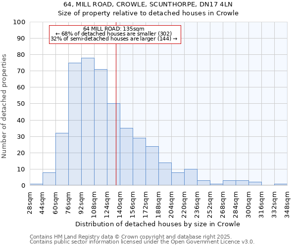 64, MILL ROAD, CROWLE, SCUNTHORPE, DN17 4LN: Size of property relative to detached houses houses in Crowle