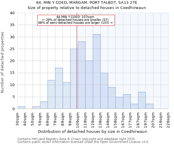 64, MIN Y COED, MARGAM, PORT TALBOT, SA13 2TE: Size of property relative to detached houses houses in Coedhirwaun