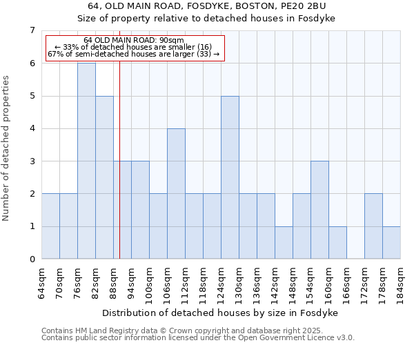64, OLD MAIN ROAD, FOSDYKE, BOSTON, PE20 2BU: Size of property relative to detached houses houses in Fosdyke