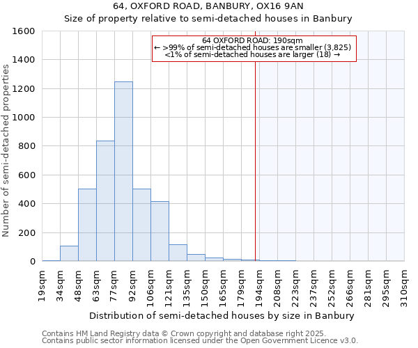 64, OXFORD ROAD, BANBURY, OX16 9AN: Size of property relative to semi-detached houses houses in Banbury