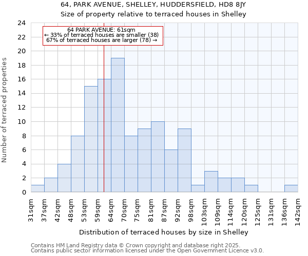 64, PARK AVENUE, SHELLEY, HUDDERSFIELD, HD8 8JY: Size of property relative to terraced houses houses in Shelley
