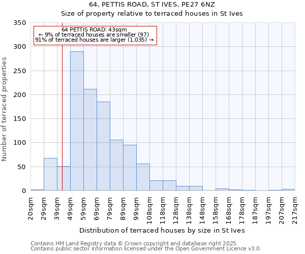 64, PETTIS ROAD, ST IVES, PE27 6NZ: Size of property relative to terraced houses houses in St Ives