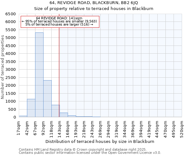 64, REVIDGE ROAD, BLACKBURN, BB2 6JQ: Size of property relative to terraced houses houses in Blackburn