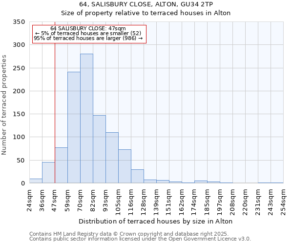 64, SALISBURY CLOSE, ALTON, GU34 2TP: Size of property relative to terraced houses houses in Alton