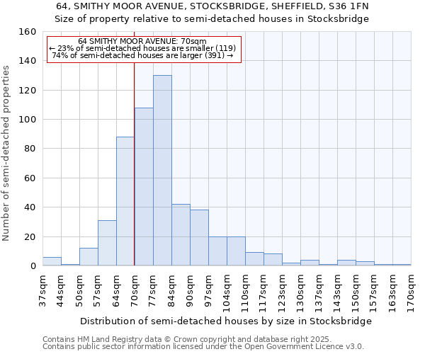 64, SMITHY MOOR AVENUE, STOCKSBRIDGE, SHEFFIELD, S36 1FN: Size of property relative to semi-detached houses houses in Stocksbridge