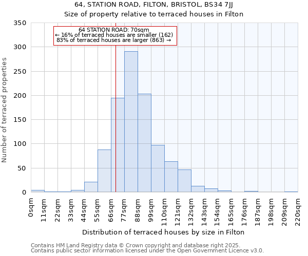 64, STATION ROAD, FILTON, BRISTOL, BS34 7JJ: Size of property relative to terraced houses houses in Filton