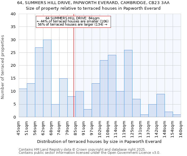 64, SUMMERS HILL DRIVE, PAPWORTH EVERARD, CAMBRIDGE, CB23 3AA: Size of property relative to terraced houses houses in Papworth Everard