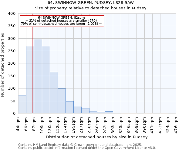 64, SWINNOW GREEN, PUDSEY, LS28 9AW: Size of property relative to detached houses houses in Pudsey