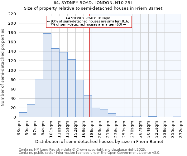 64, SYDNEY ROAD, LONDON, N10 2RL: Size of property relative to semi-detached houses houses in Friern Barnet