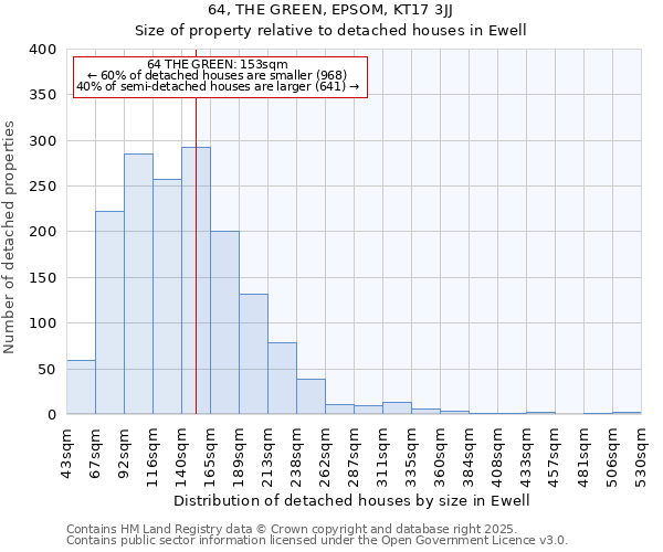 64, THE GREEN, EPSOM, KT17 3JJ: Size of property relative to detached houses houses in Ewell