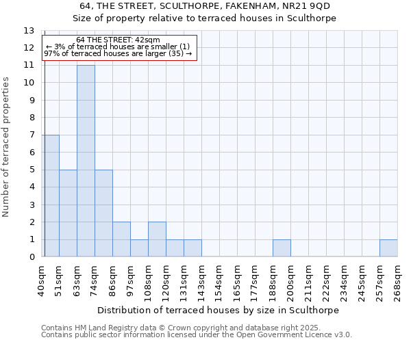 64, THE STREET, SCULTHORPE, FAKENHAM, NR21 9QD: Size of property relative to terraced houses houses in Sculthorpe