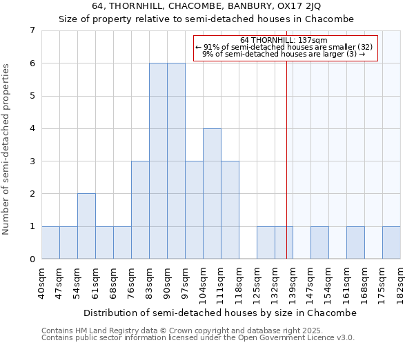 64, THORNHILL, CHACOMBE, BANBURY, OX17 2JQ: Size of property relative to semi-detached houses houses in Chacombe