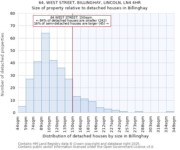 64, WEST STREET, BILLINGHAY, LINCOLN, LN4 4HR: Size of property relative to detached houses houses in Billinghay