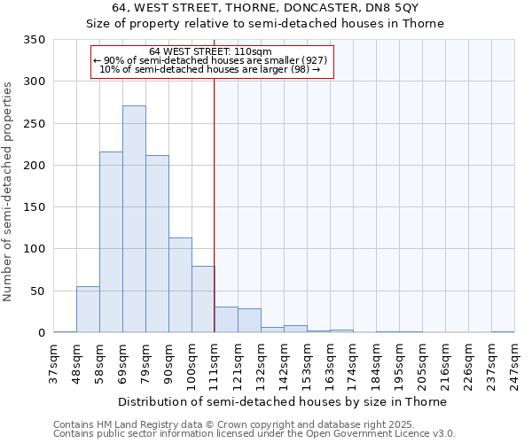 64, WEST STREET, THORNE, DONCASTER, DN8 5QY: Size of property relative to semi-detached houses houses in Thorne