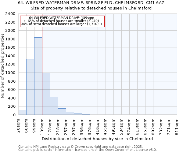 64, WILFRED WATERMAN DRIVE, SPRINGFIELD, CHELMSFORD, CM1 6AZ: Size of property relative to detached houses houses in Chelmsford