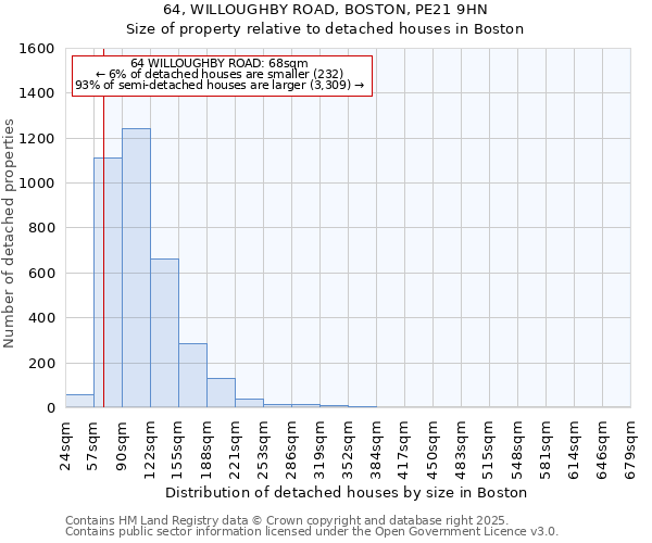 64, WILLOUGHBY ROAD, BOSTON, PE21 9HN: Size of property relative to detached houses houses in Boston