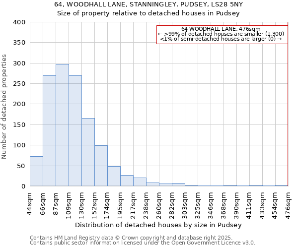 64, WOODHALL LANE, STANNINGLEY, PUDSEY, LS28 5NY: Size of property relative to detached houses houses in Pudsey