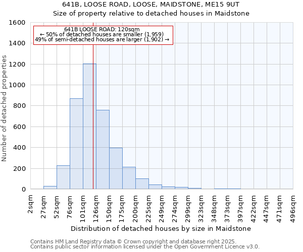 641B, LOOSE ROAD, LOOSE, MAIDSTONE, ME15 9UT: Size of property relative to detached houses houses in Maidstone