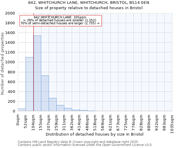 642, WHITCHURCH LANE, WHITCHURCH, BRISTOL, BS14 0EN: Size of property relative to detached houses houses in Bristol