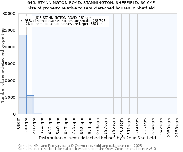 645, STANNINGTON ROAD, STANNINGTON, SHEFFIELD, S6 6AF: Size of property relative to semi-detached houses houses in Sheffield