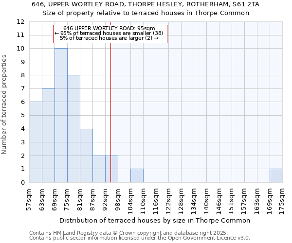 646, UPPER WORTLEY ROAD, THORPE HESLEY, ROTHERHAM, S61 2TA: Size of property relative to terraced houses houses in Thorpe Common