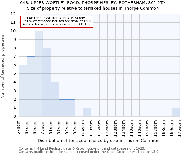648, UPPER WORTLEY ROAD, THORPE HESLEY, ROTHERHAM, S61 2TA: Size of property relative to terraced houses houses in Thorpe Common