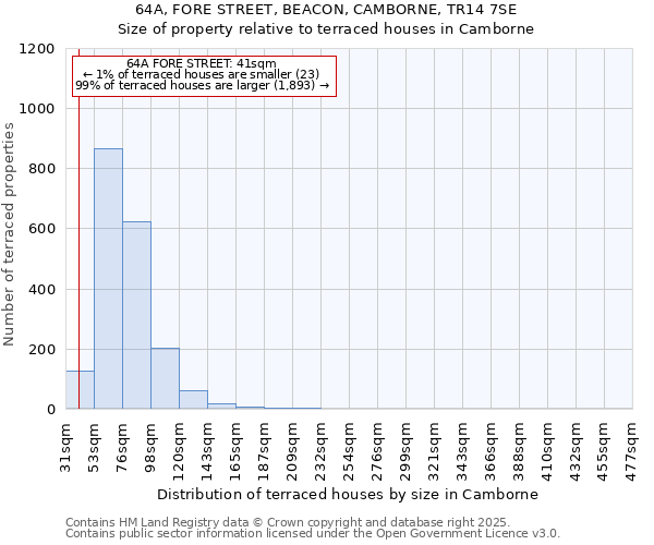 64A, FORE STREET, BEACON, CAMBORNE, TR14 7SE: Size of property relative to terraced houses houses in Camborne