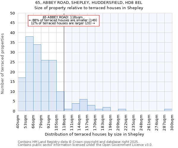65, ABBEY ROAD, SHEPLEY, HUDDERSFIELD, HD8 8EL: Size of property relative to terraced houses houses in Shepley