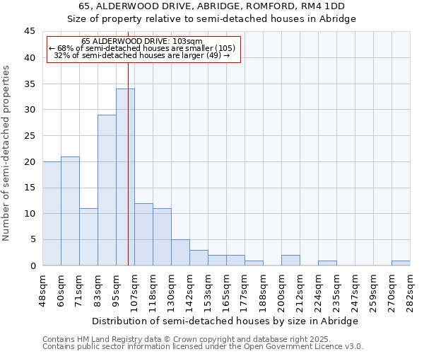 65, ALDERWOOD DRIVE, ABRIDGE, ROMFORD, RM4 1DD: Size of property relative to semi-detached houses houses in Abridge