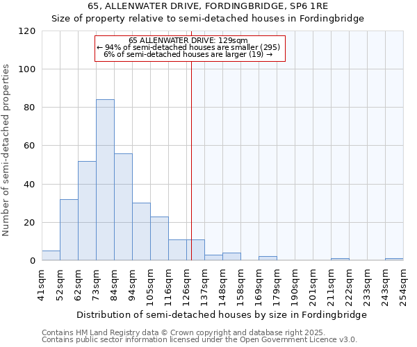 65, ALLENWATER DRIVE, FORDINGBRIDGE, SP6 1RE: Size of property relative to semi-detached houses houses in Fordingbridge