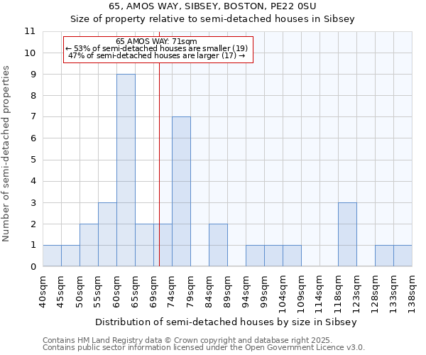 65, AMOS WAY, SIBSEY, BOSTON, PE22 0SU: Size of property relative to semi-detached houses houses in Sibsey