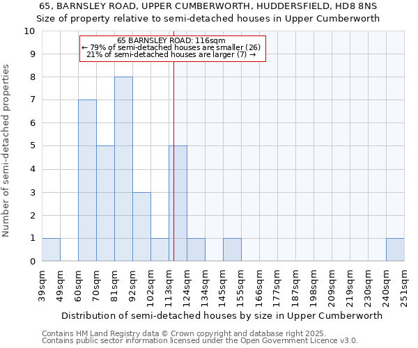 65, BARNSLEY ROAD, UPPER CUMBERWORTH, HUDDERSFIELD, HD8 8NS: Size of property relative to semi-detached houses houses in Upper Cumberworth