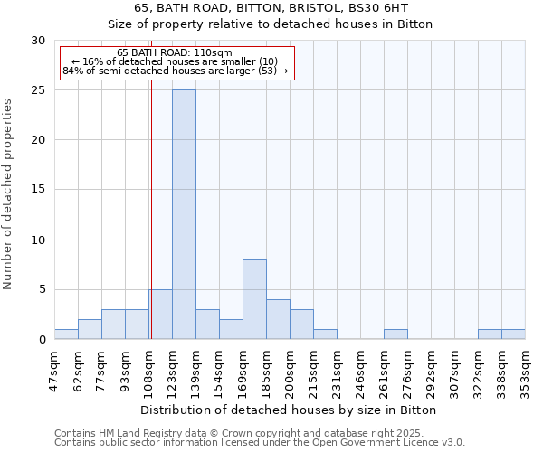 65, BATH ROAD, BITTON, BRISTOL, BS30 6HT: Size of property relative to detached houses houses in Bitton