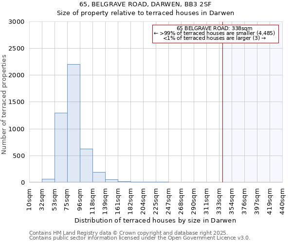 65, BELGRAVE ROAD, DARWEN, BB3 2SF: Size of property relative to terraced houses houses in Darwen