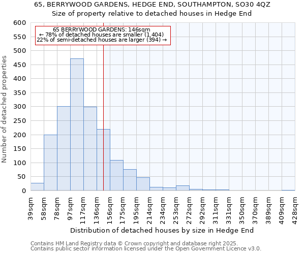 65, BERRYWOOD GARDENS, HEDGE END, SOUTHAMPTON, SO30 4QZ: Size of property relative to detached houses houses in Hedge End