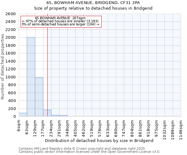 65, BOWHAM AVENUE, BRIDGEND, CF31 3PA: Size of property relative to detached houses houses in Bridgend