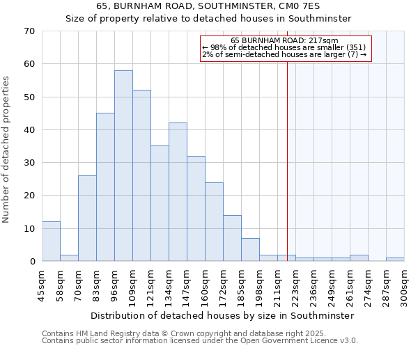 65, BURNHAM ROAD, SOUTHMINSTER, CM0 7ES: Size of property relative to detached houses houses in Southminster