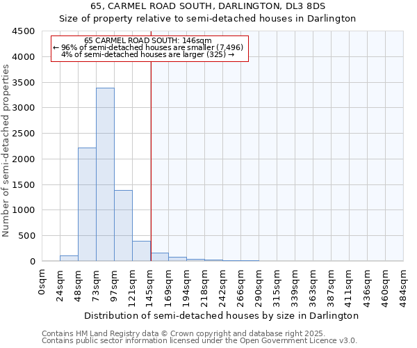 65, CARMEL ROAD SOUTH, DARLINGTON, DL3 8DS: Size of property relative to semi-detached houses houses in Darlington