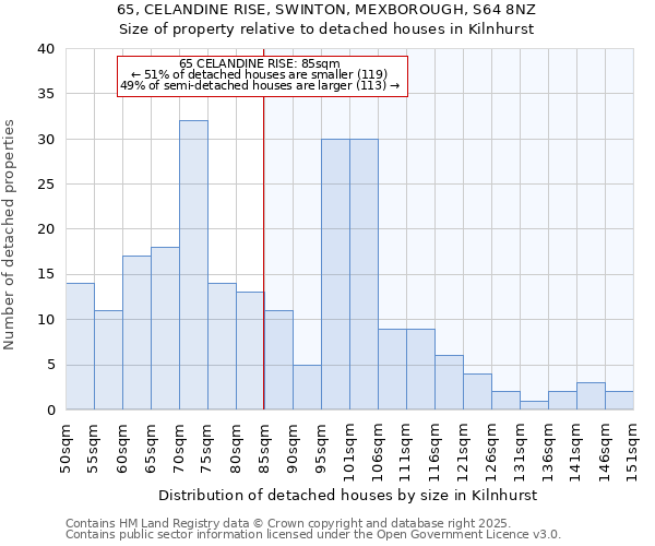 65, CELANDINE RISE, SWINTON, MEXBOROUGH, S64 8NZ: Size of property relative to detached houses houses in Kilnhurst