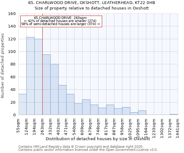 65, CHARLWOOD DRIVE, OXSHOTT, LEATHERHEAD, KT22 0HB: Size of property relative to detached houses houses in Oxshott