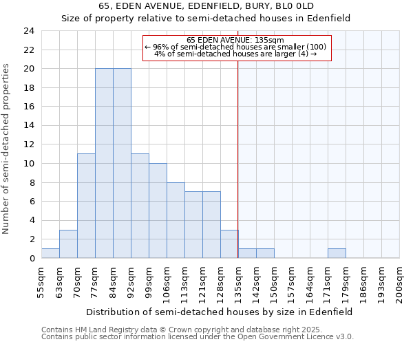 65, EDEN AVENUE, EDENFIELD, BURY, BL0 0LD: Size of property relative to semi-detached houses houses in Edenfield
