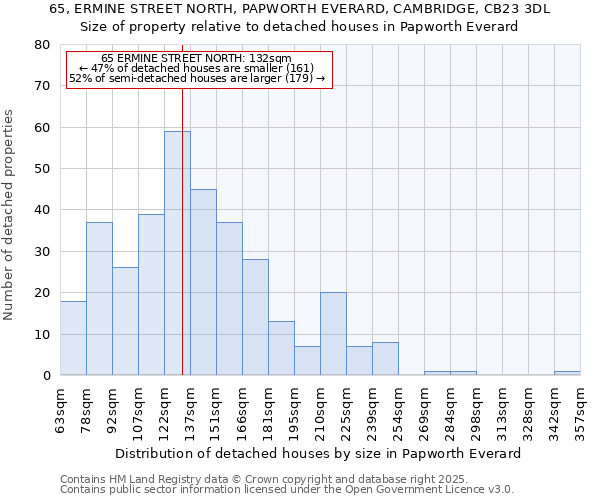 65, ERMINE STREET NORTH, PAPWORTH EVERARD, CAMBRIDGE, CB23 3DL: Size of property relative to detached houses houses in Papworth Everard